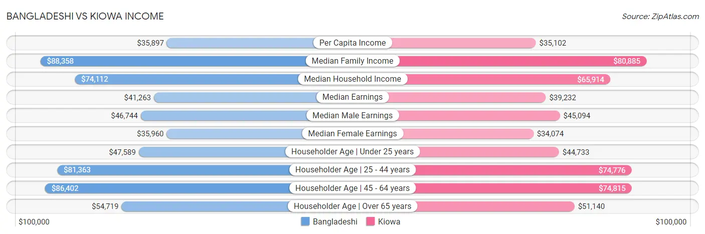 Bangladeshi vs Kiowa Income
