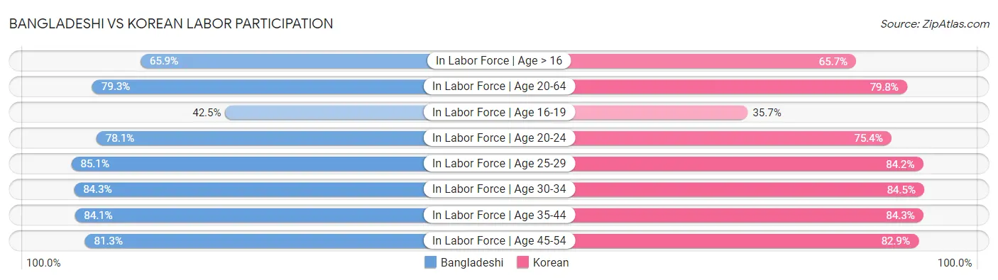 Bangladeshi vs Korean Labor Participation