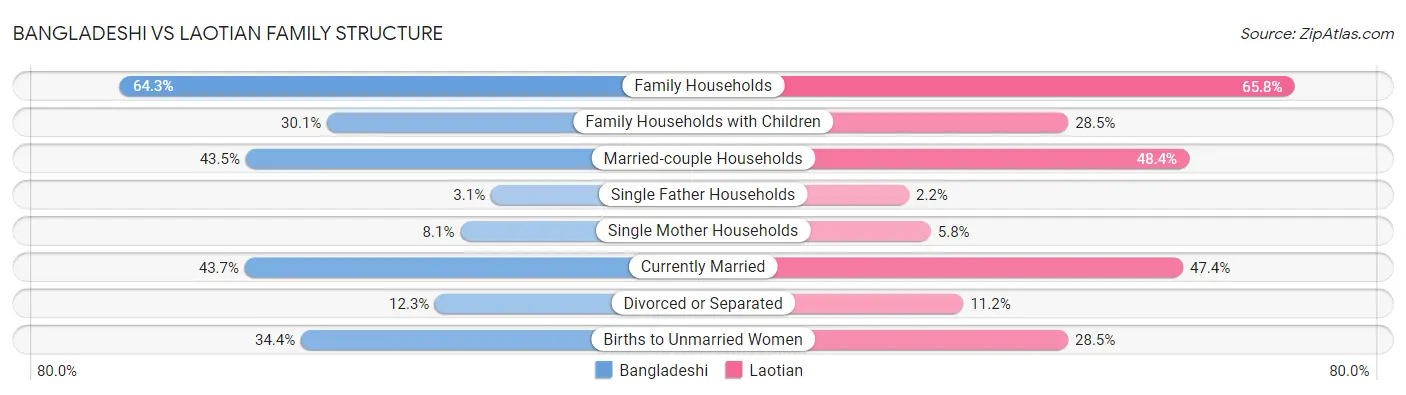Bangladeshi vs Laotian Family Structure