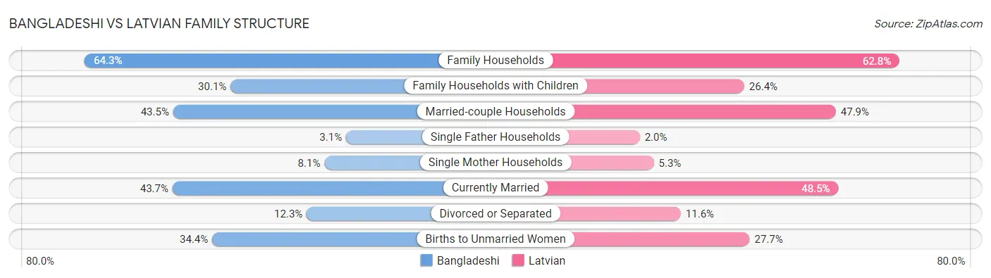 Bangladeshi vs Latvian Family Structure