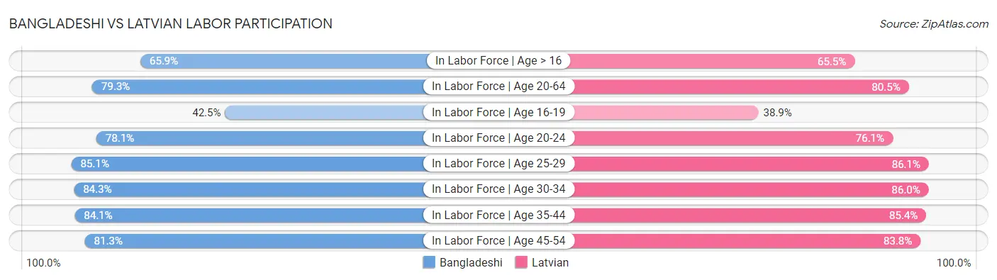 Bangladeshi vs Latvian Labor Participation