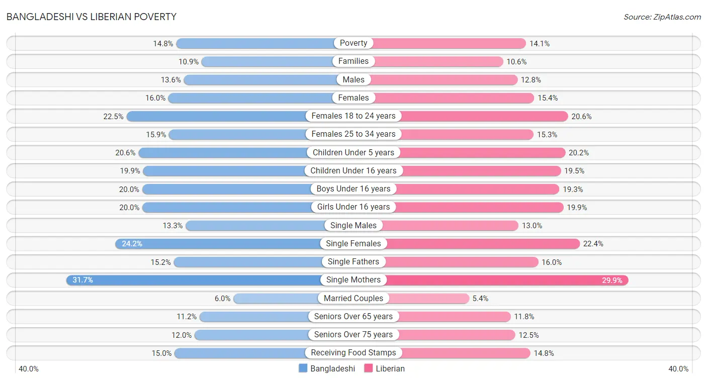 Bangladeshi vs Liberian Poverty