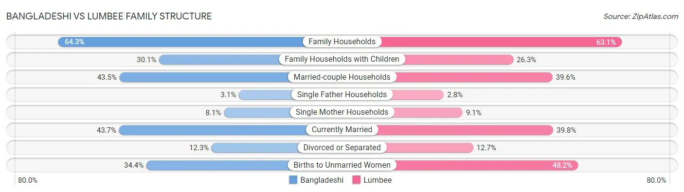 Bangladeshi vs Lumbee Family Structure