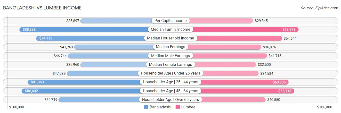Bangladeshi vs Lumbee Income