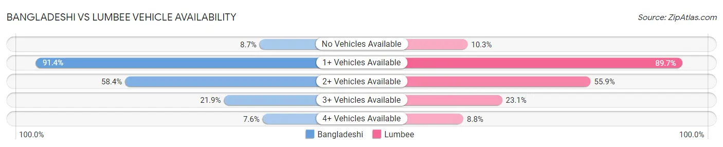 Bangladeshi vs Lumbee Vehicle Availability