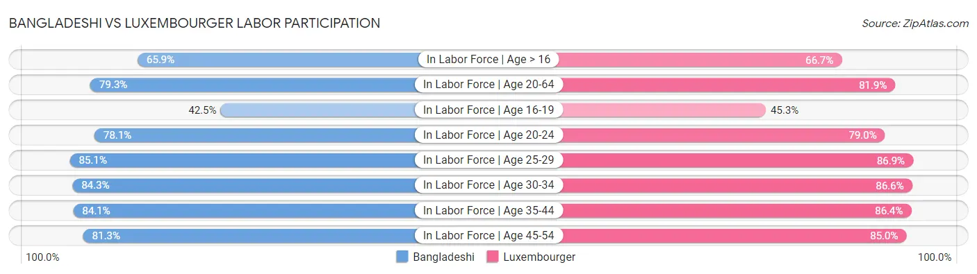 Bangladeshi vs Luxembourger Labor Participation