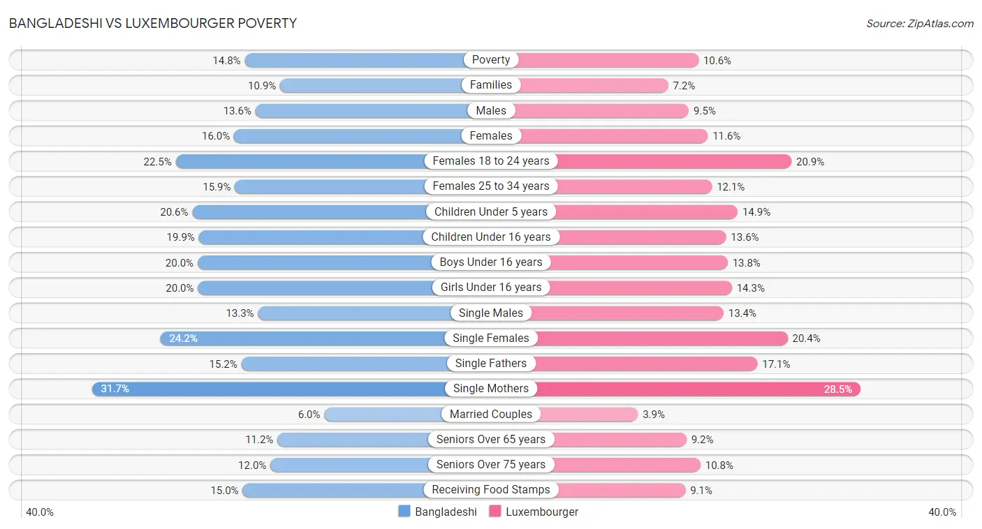 Bangladeshi vs Luxembourger Poverty