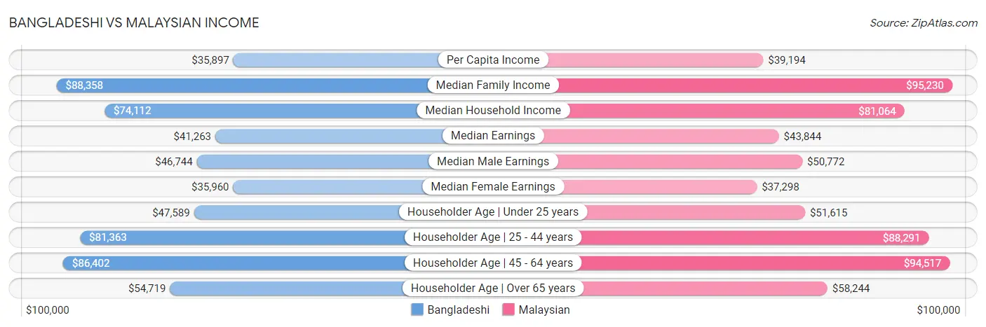 Bangladeshi vs Malaysian Income