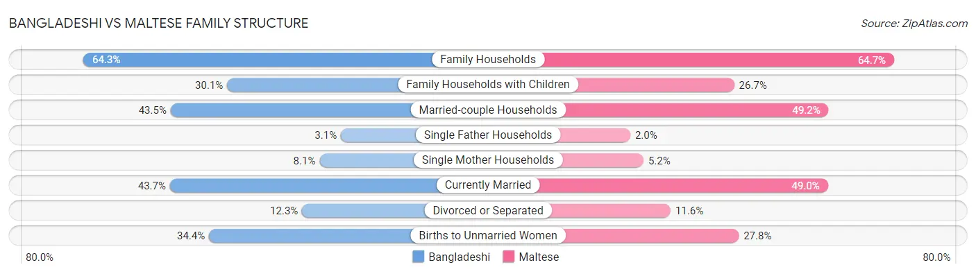 Bangladeshi vs Maltese Family Structure