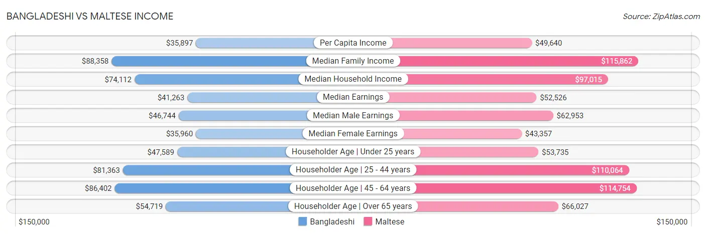 Bangladeshi vs Maltese Income