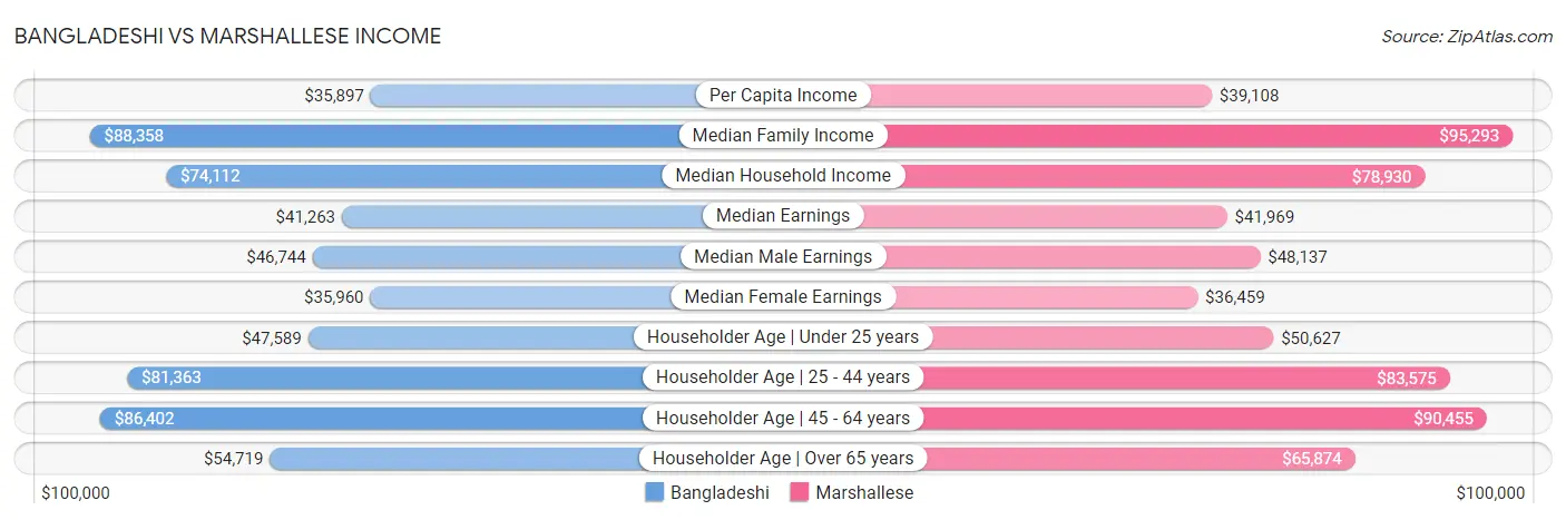 Bangladeshi vs Marshallese Income