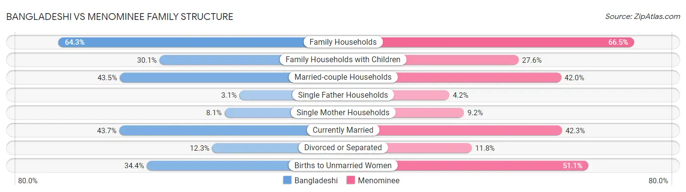 Bangladeshi vs Menominee Family Structure