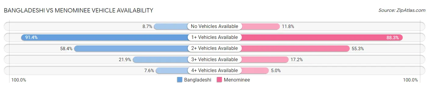 Bangladeshi vs Menominee Vehicle Availability