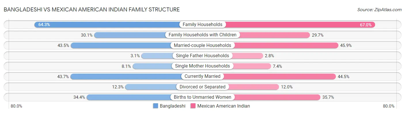 Bangladeshi vs Mexican American Indian Family Structure