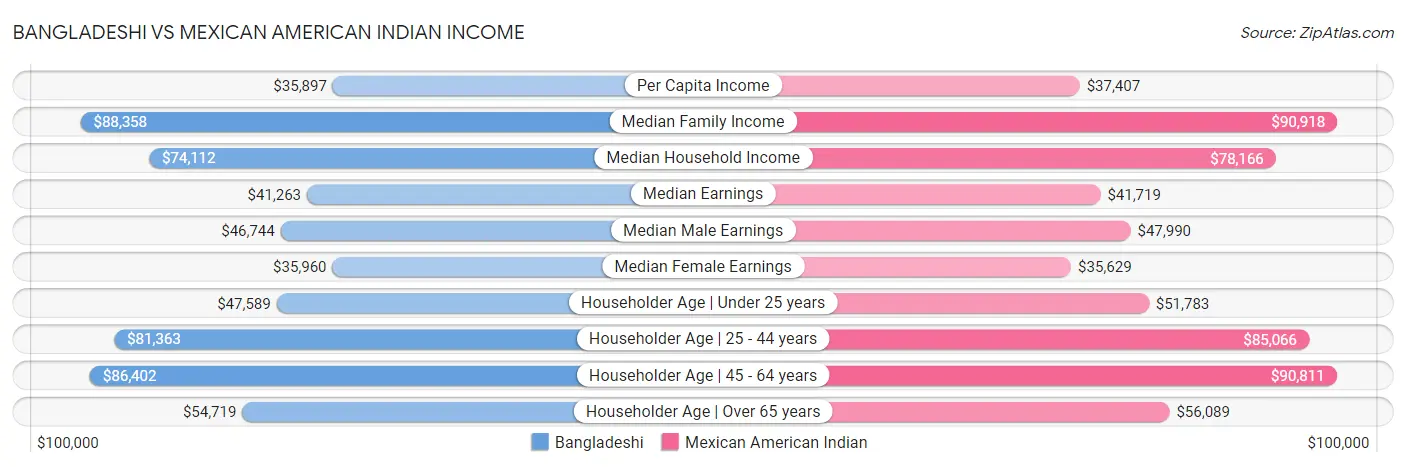 Bangladeshi vs Mexican American Indian Income