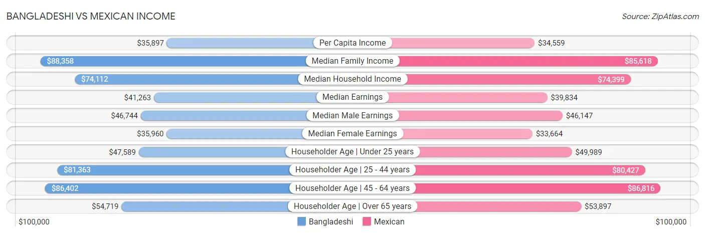 Bangladeshi vs Mexican Income