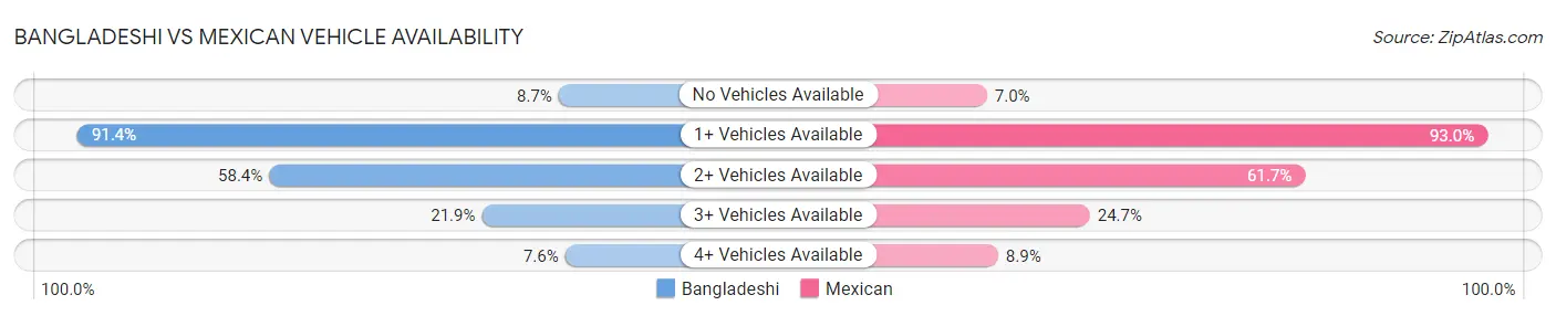 Bangladeshi vs Mexican Vehicle Availability