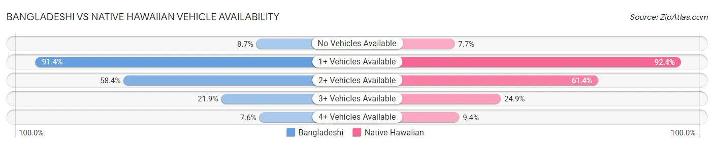 Bangladeshi vs Native Hawaiian Vehicle Availability