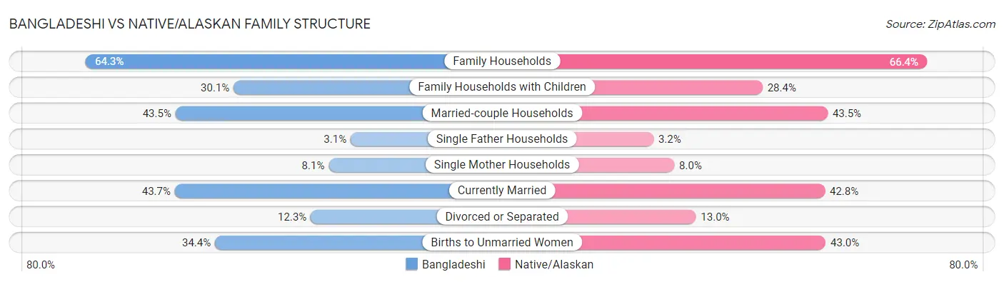 Bangladeshi vs Native/Alaskan Family Structure