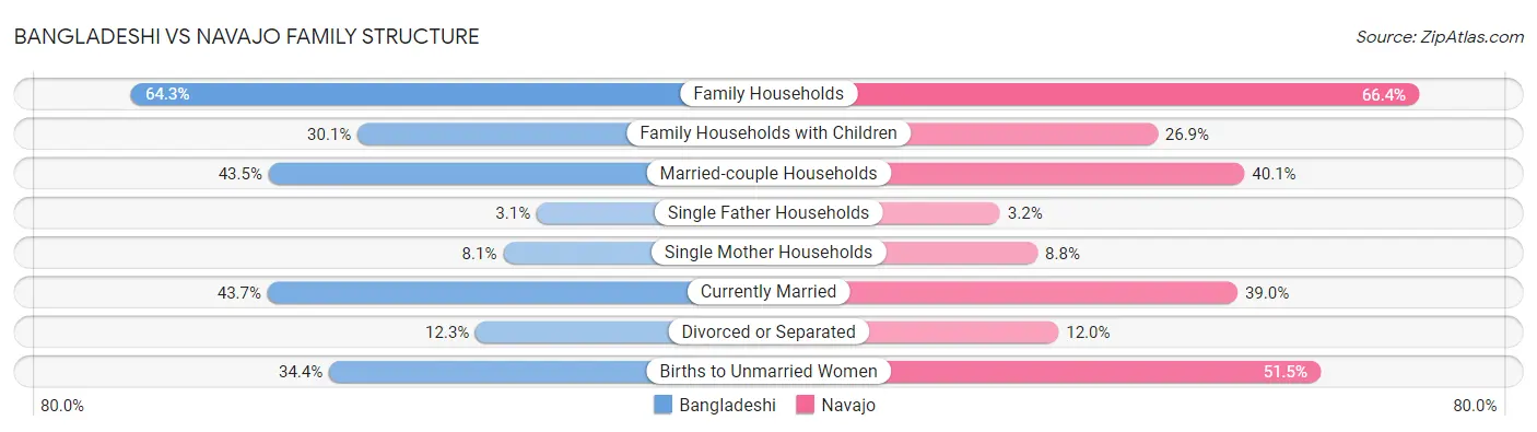 Bangladeshi vs Navajo Family Structure