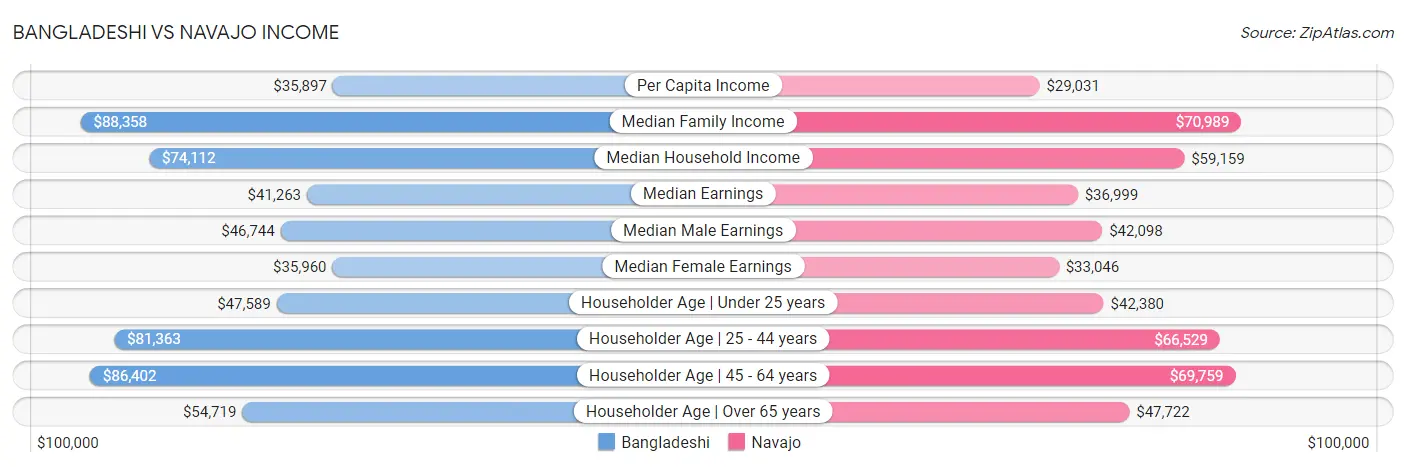 Bangladeshi vs Navajo Income