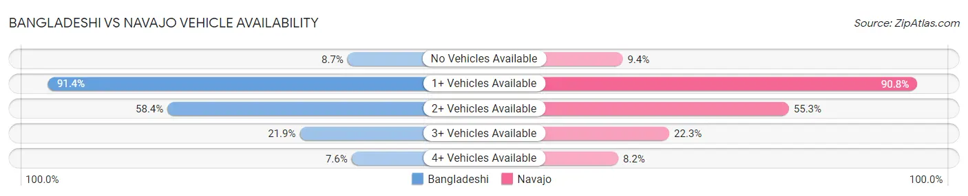 Bangladeshi vs Navajo Vehicle Availability