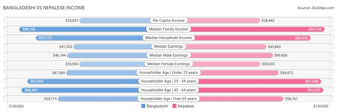 Bangladeshi vs Nepalese Income