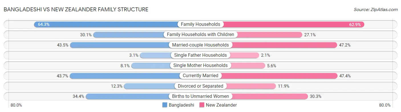 Bangladeshi vs New Zealander Family Structure