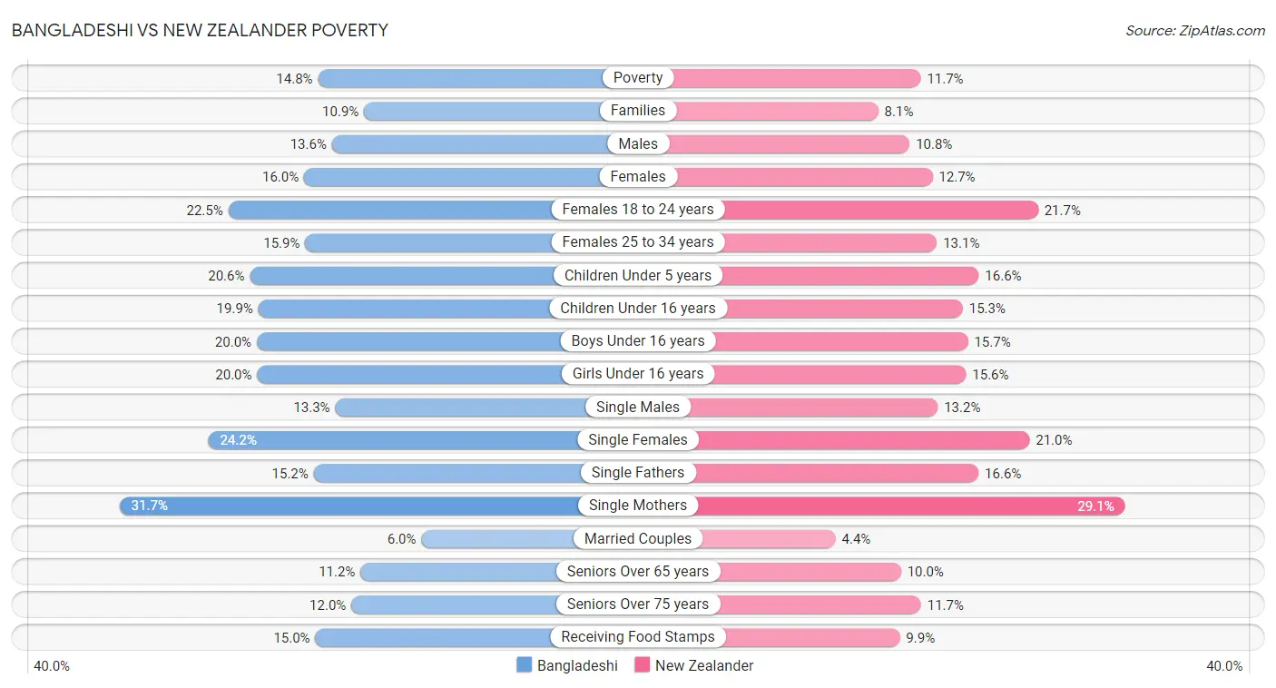 Bangladeshi vs New Zealander Poverty