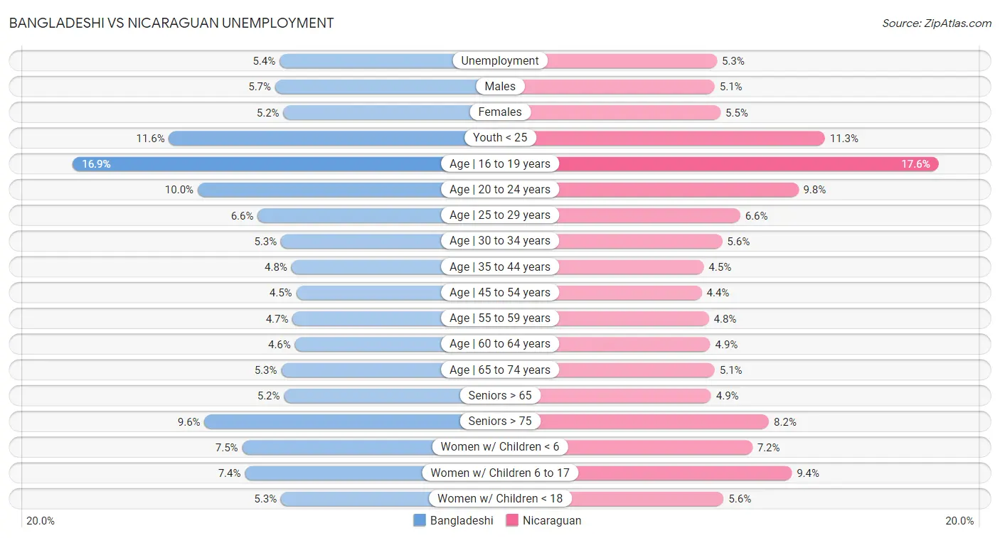 Bangladeshi vs Nicaraguan Unemployment