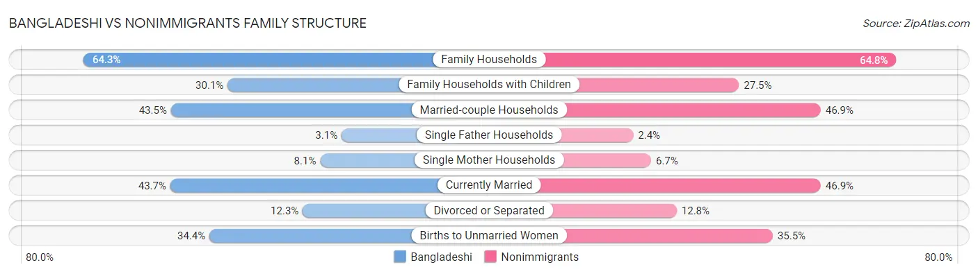 Bangladeshi vs Nonimmigrants Family Structure