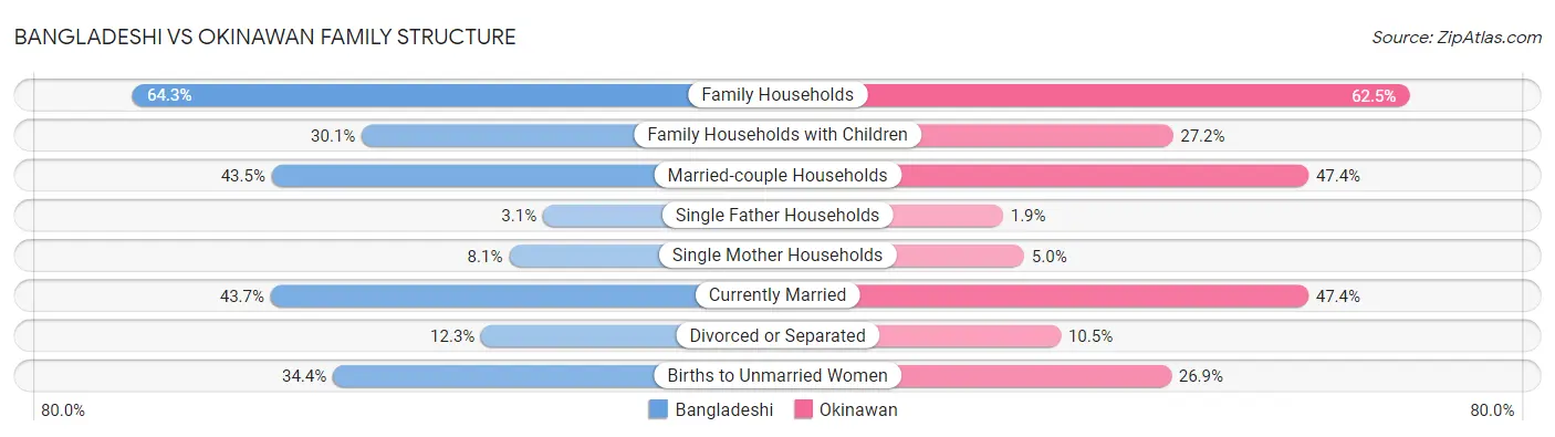 Bangladeshi vs Okinawan Family Structure