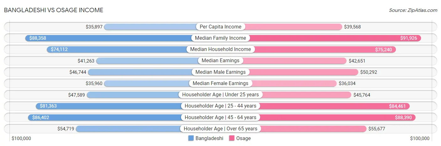 Bangladeshi vs Osage Income