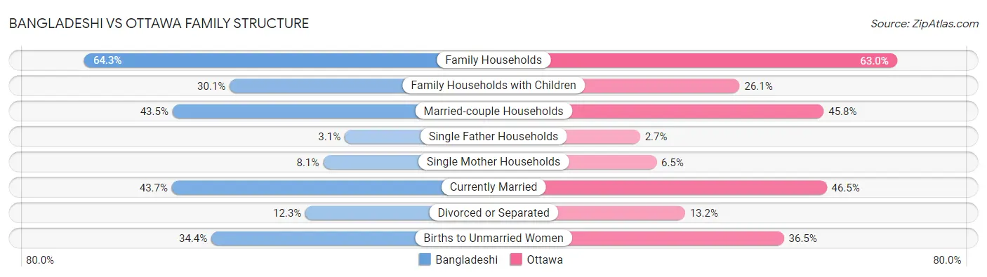 Bangladeshi vs Ottawa Family Structure