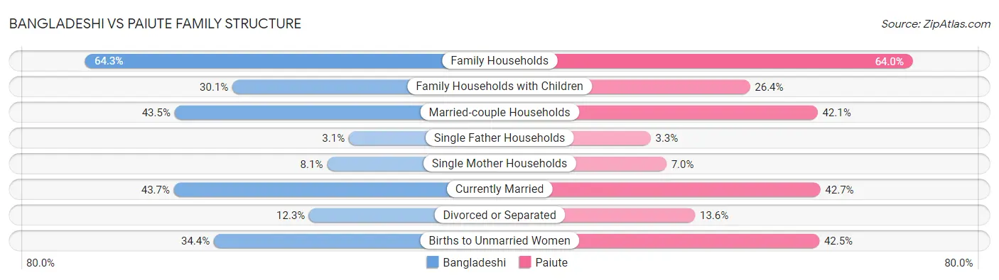 Bangladeshi vs Paiute Family Structure