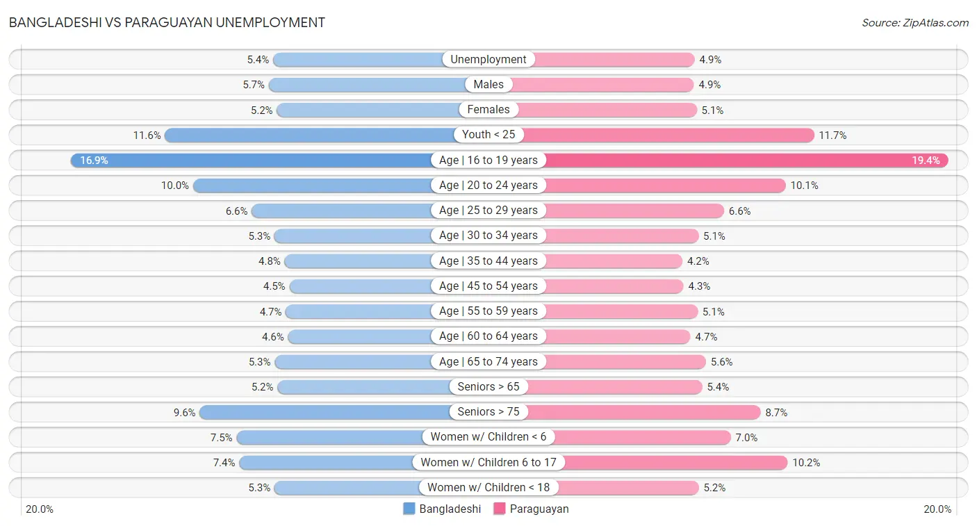 Bangladeshi vs Paraguayan Unemployment