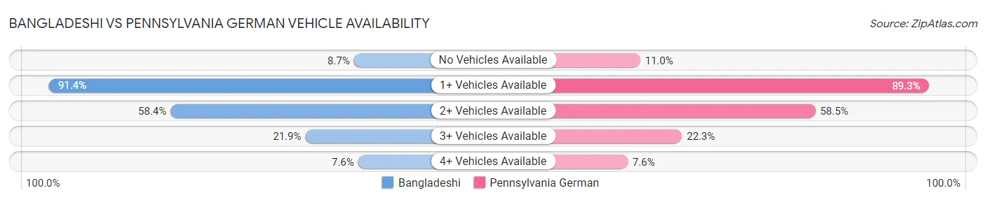 Bangladeshi vs Pennsylvania German Vehicle Availability