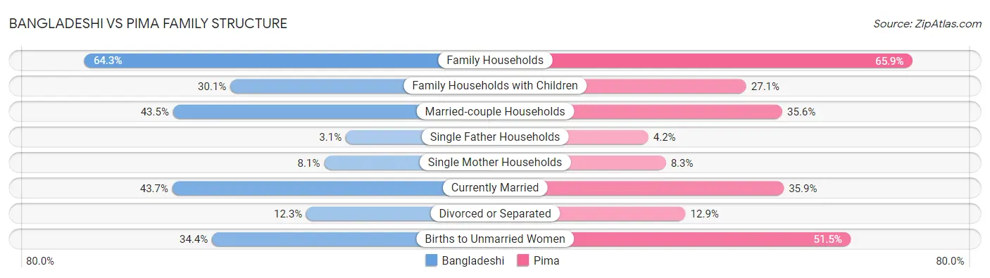 Bangladeshi vs Pima Family Structure
