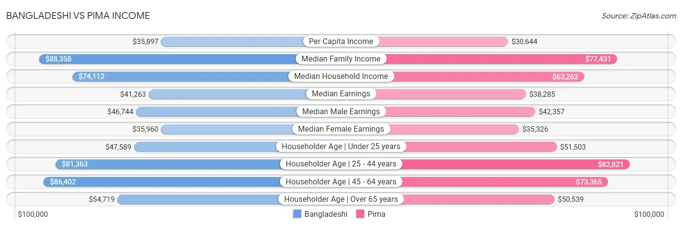 Bangladeshi vs Pima Income