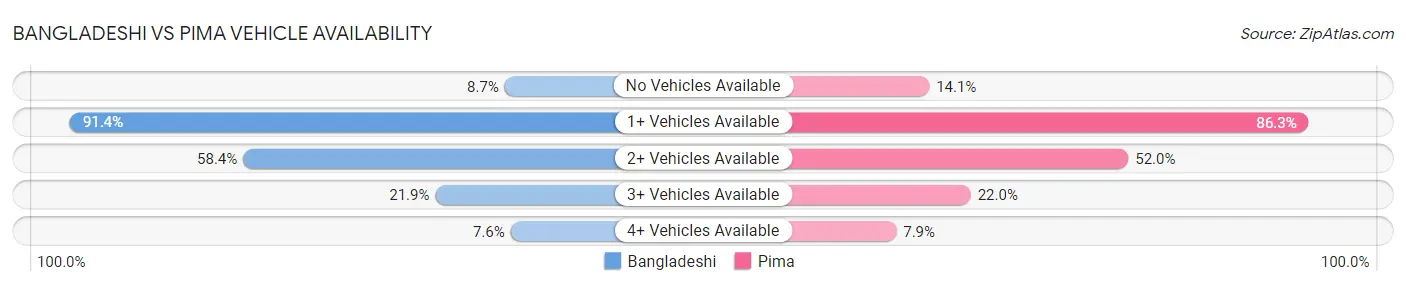 Bangladeshi vs Pima Vehicle Availability