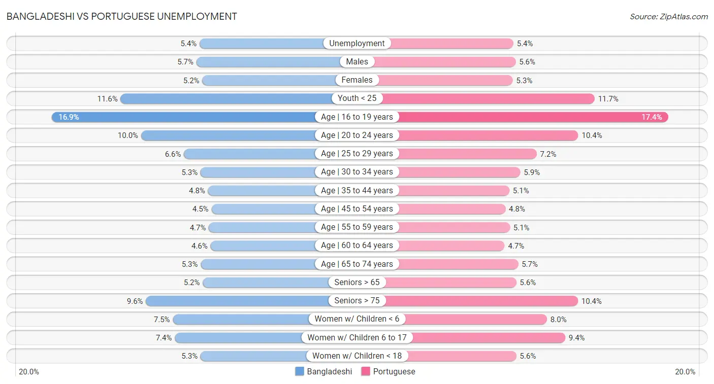 Bangladeshi vs Portuguese Unemployment