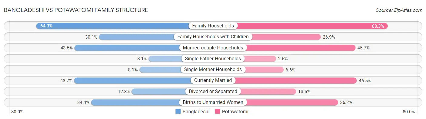 Bangladeshi vs Potawatomi Family Structure