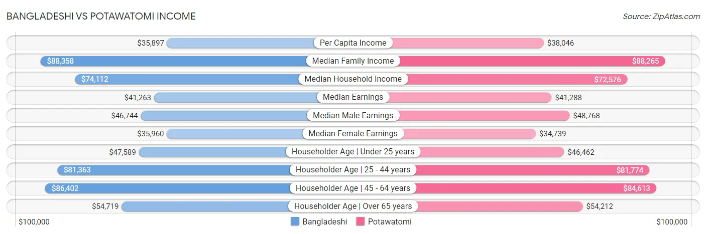 Bangladeshi vs Potawatomi Income