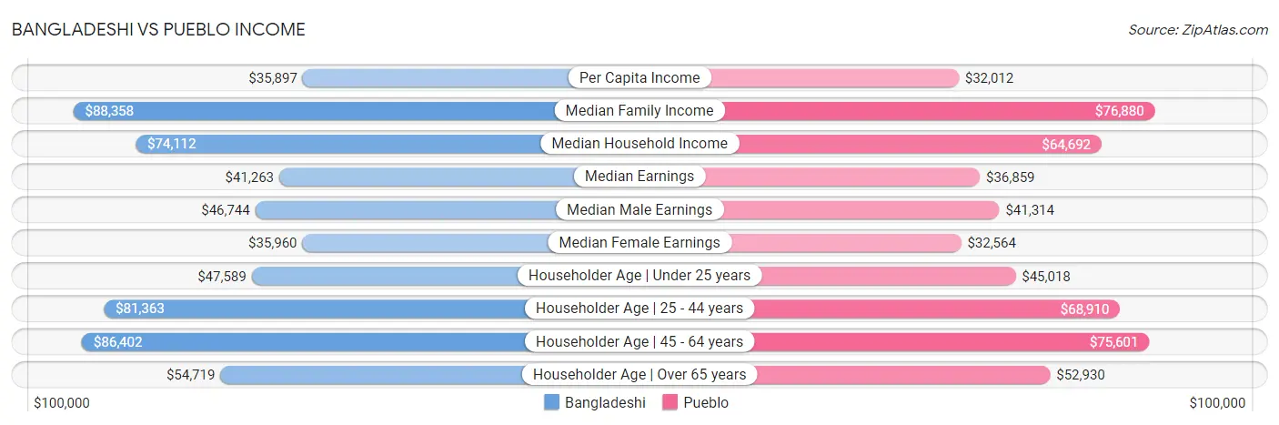 Bangladeshi vs Pueblo Income
