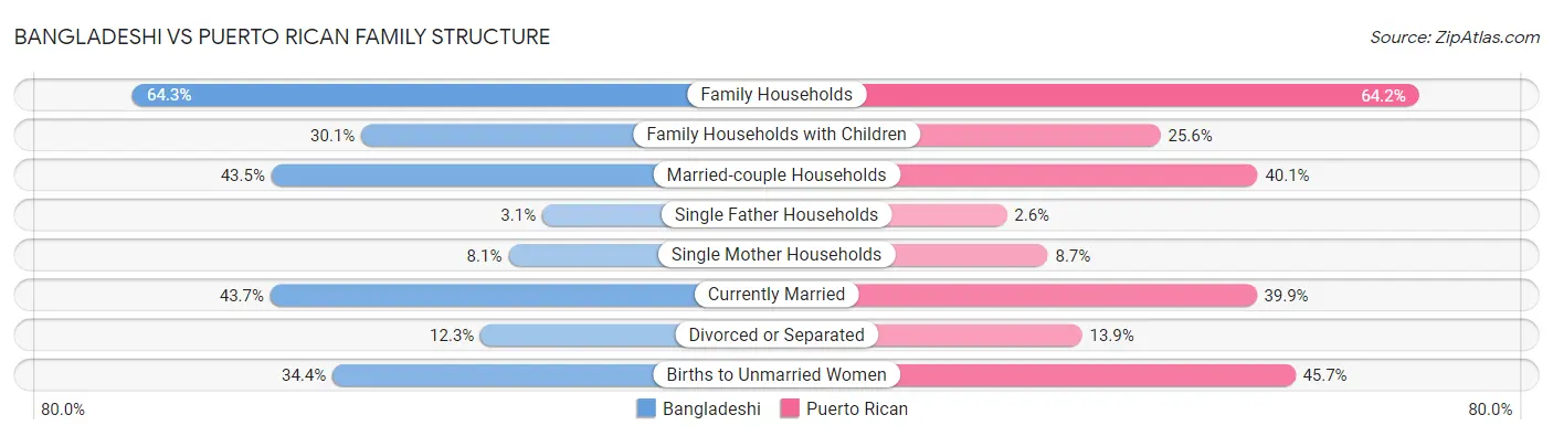 Bangladeshi vs Puerto Rican Family Structure