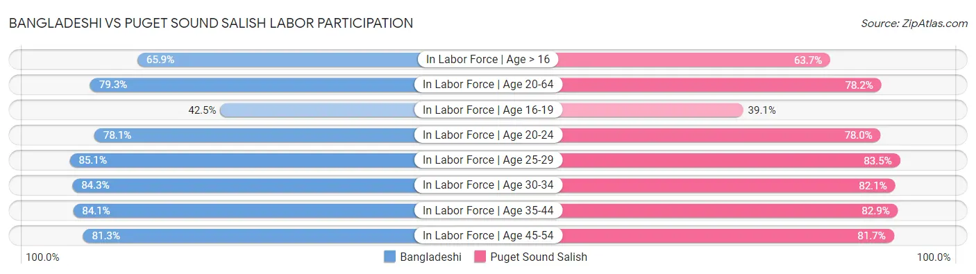 Bangladeshi vs Puget Sound Salish Labor Participation
