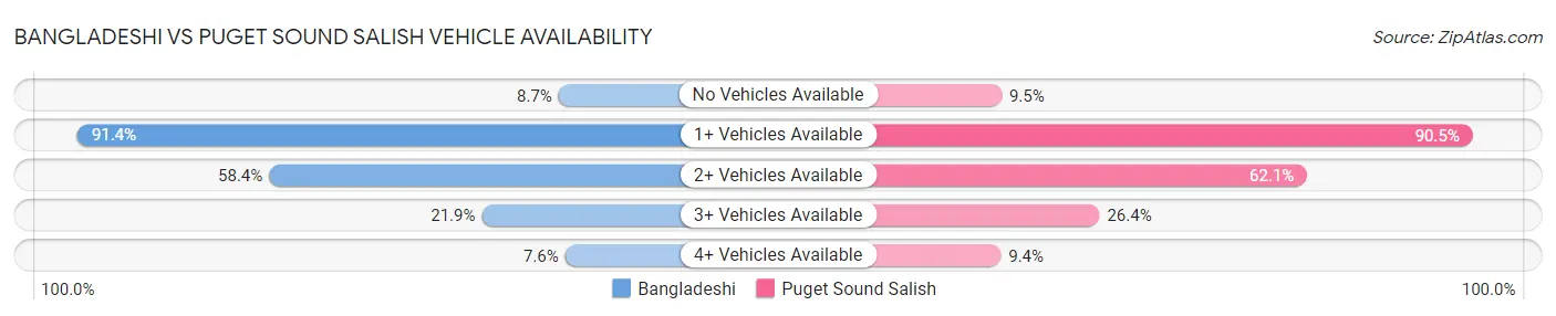 Bangladeshi vs Puget Sound Salish Vehicle Availability