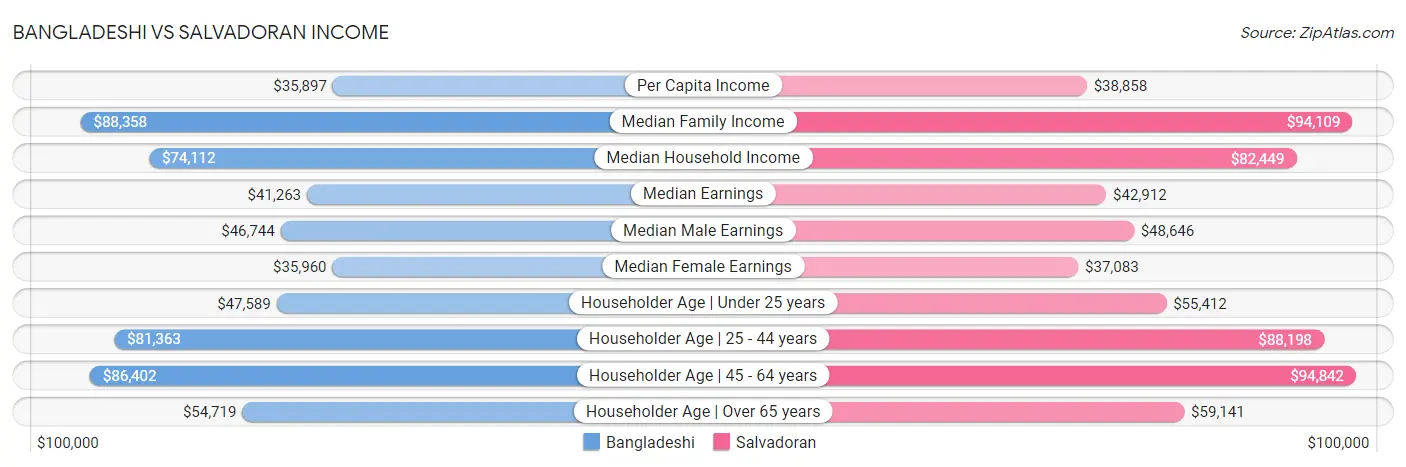 Bangladeshi vs Salvadoran Income