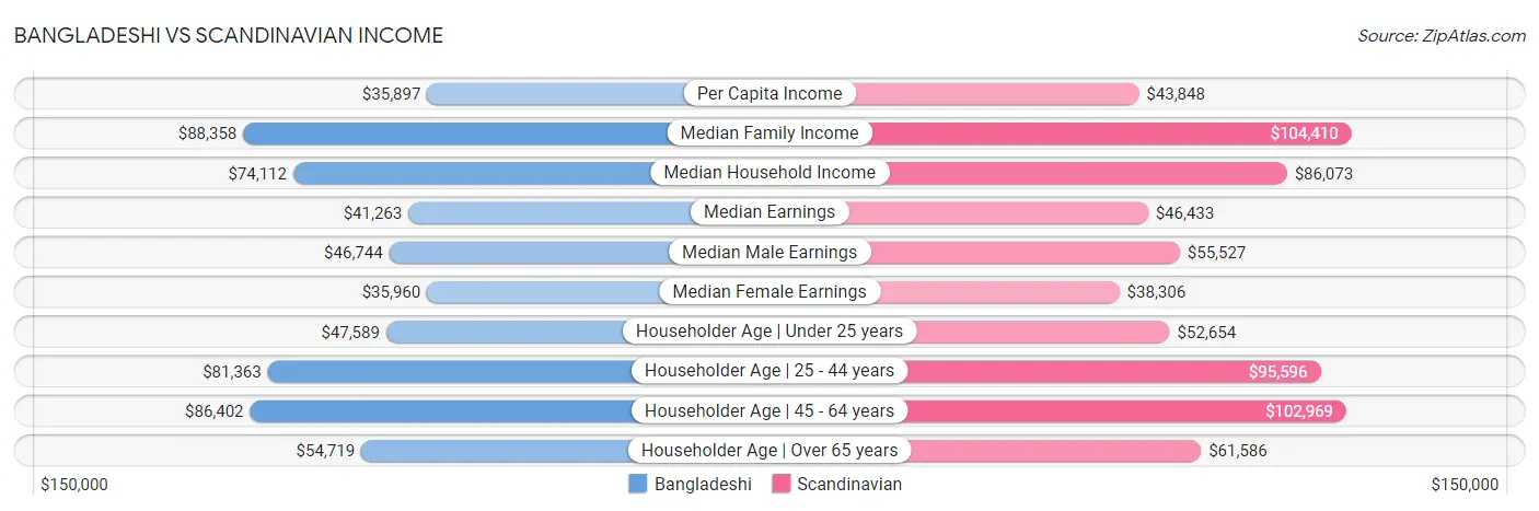 Bangladeshi vs Scandinavian Income