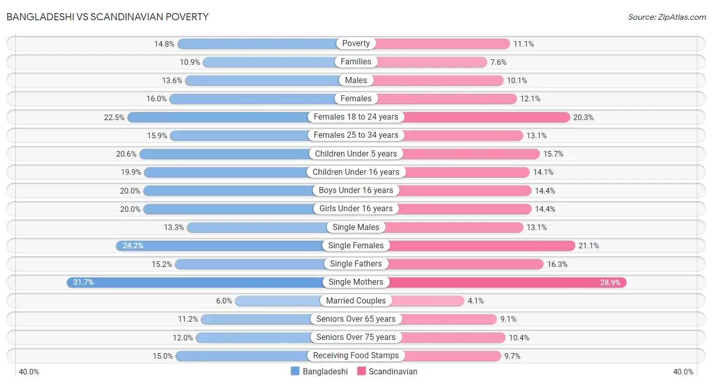 Bangladeshi vs Scandinavian Poverty